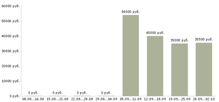 Вакансии помощник в бухгалтерию в Белгороде - Медиана зарплат помощник в бухгалтерию в Белгороде за 2 месяца