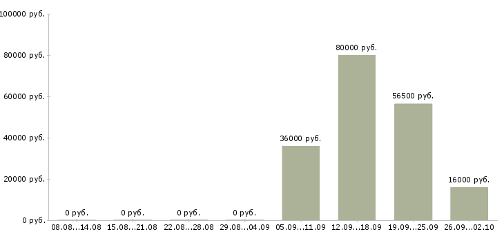 Вакансии помощник менеджера компании в Владикавказе - Медиана зарплат помощник менеджера компании в Владикавказе за 2 месяца