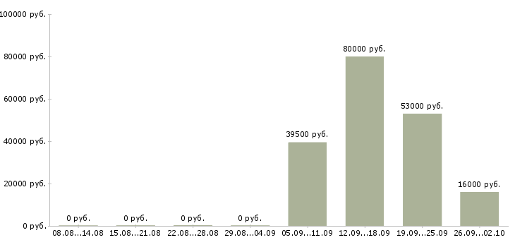Вакансии помощник менеджера компании в Махачкале - Медиана зарплат помощник менеджера компании в Махачкале за 2 месяца