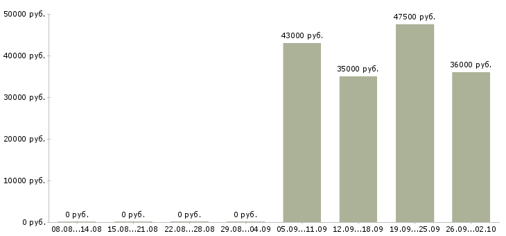 Вакансии помощник руководителю в офис в Бийске - Медиана зарплат помощник руководителю в офис в Бийске за 2 месяца