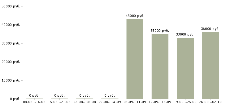 Вакансии помощник руководителю в офис в Владикавказе - Медиана зарплат помощник руководителю в офис в Владикавказе за 2 месяца