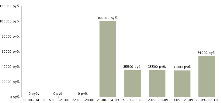 Вакансии помощник руководителя в отдел в Сочи - Медиана зарплат помощник руководителя в отдел в Сочи за 2 месяца