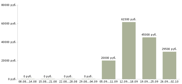 Вакансии помощник юристу в Новосибирске - Медиана зарплат помощник юристу в Новосибирске за 2 месяца