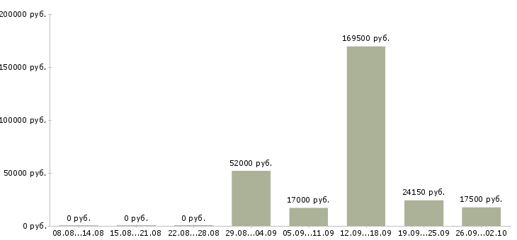 Вакансии рабочие склада в Самаре - Медиана зарплат рабочие склада в Самаре за 2 месяца