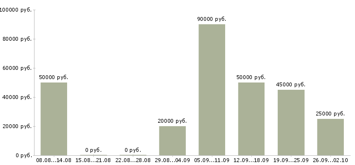 Вакансии рабочий производства в Красноярске - Медиана зарплат рабочий производства в Красноярске за 2 месяца