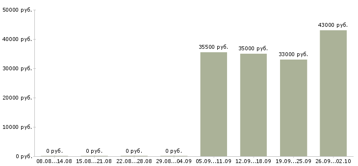 Вакансии руководитель в офис в Оренбурге - Медиана зарплат руководитель в офис в Оренбурге за 2 месяца