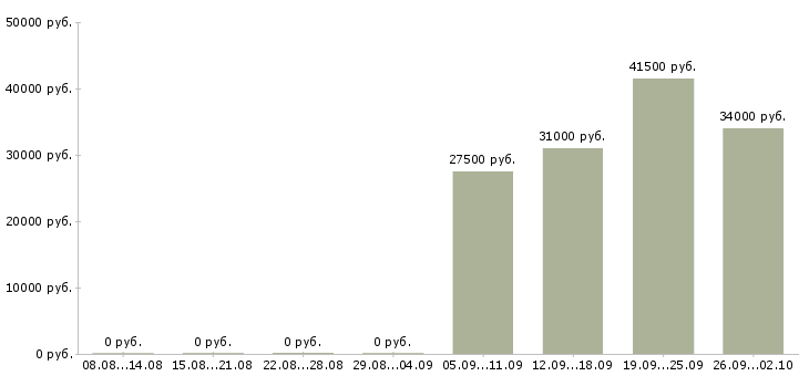 Вакансии руководитель отдела Йошкар-ола - Медиана зарплат руководитель отдела Йошкар-ола за 2 месяца