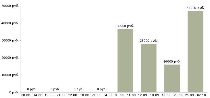 Вакансии руководитель отдела продаж в Ульяновске - Медиана зарплат руководитель отдела продаж в Ульяновске за 2 месяца
