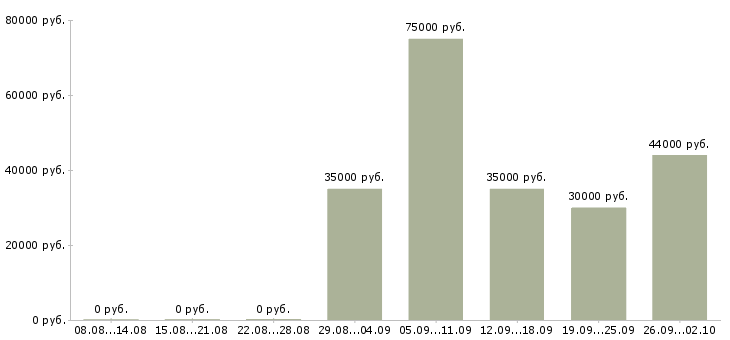 Вакансии с жильем в Ижевске - Медиана зарплат с жильем в Ижевске за 2 месяца