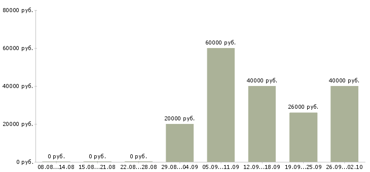 Вакансии секретарь руководителя в Ярославле - Медиана зарплат секретарь руководителя в Ярославле за 2 месяца