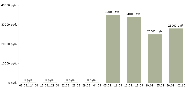 Вакансии секретарь руководителя компании в Новороссийске - Медиана зарплат секретарь руководителя компании в Новороссийске за 2 месяца