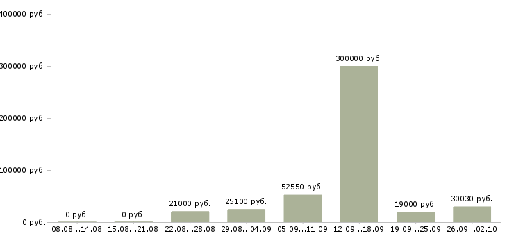 Вакансии склад в Ижевске - Медиана зарплат склад в Ижевске за 2 месяца