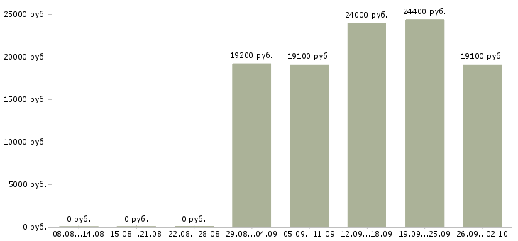 Вакансии сотрудник в магазин детских товаров Нижний новгород - Медиана зарплат сотрудник в магазин детских товаров Нижний новгород за 2 месяца