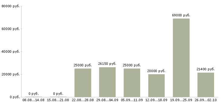 Вакансии сотрудник в отдел в Волгограде - Медиана зарплат сотрудник в отдел в Волгограде за 2 месяца