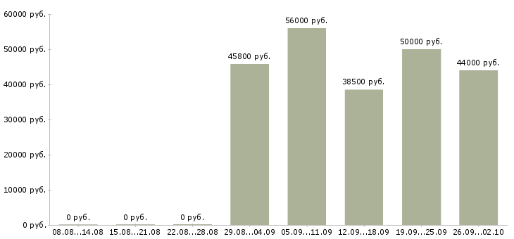 Вакансии сотрудник для работы с договорами в Саратове - Медиана зарплат сотрудник для работы с договорами в Саратове за 2 месяца