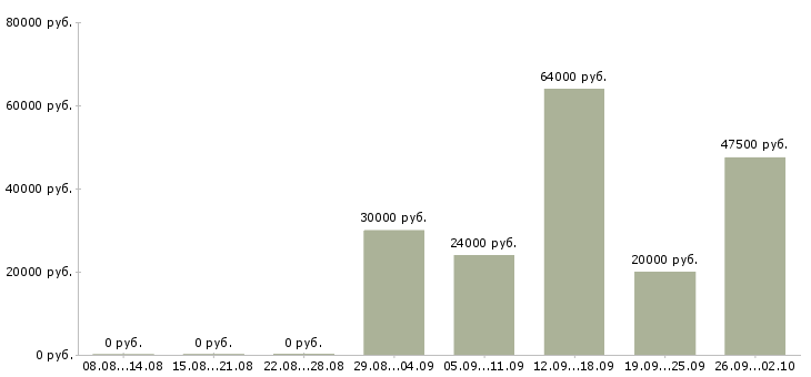 Вакансии сотрудник офиса в Архангельске - Медиана зарплат сотрудник офиса в Архангельске за 2 месяца