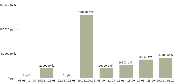 Вакансии сотрудники в офис в Рязани - Медиана зарплат сотрудники в офис в Рязани за 2 месяца
