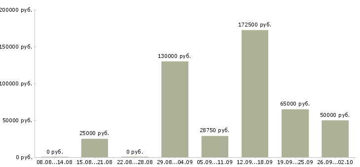 Вакансии сотрудники для работы в офисе в Туле - Медиана зарплат сотрудники для работы в офисе в Туле за 2 месяца