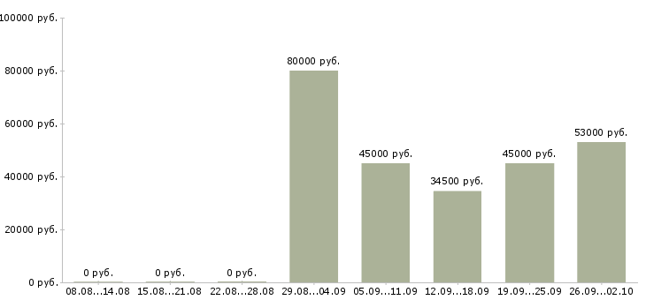 Вакансии сотрудники на вахту Мордовия - Медиана зарплат сотрудники на вахту Мордовия за 2 месяца