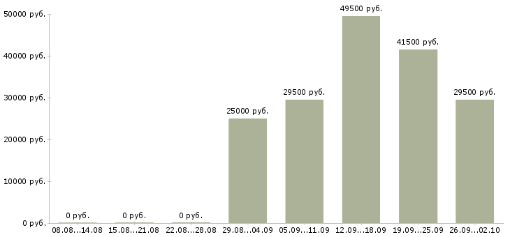 Вакансии специалист в офис продаж в Смоленске - Медиана зарплат специалист в офис продаж в Смоленске за 2 месяца