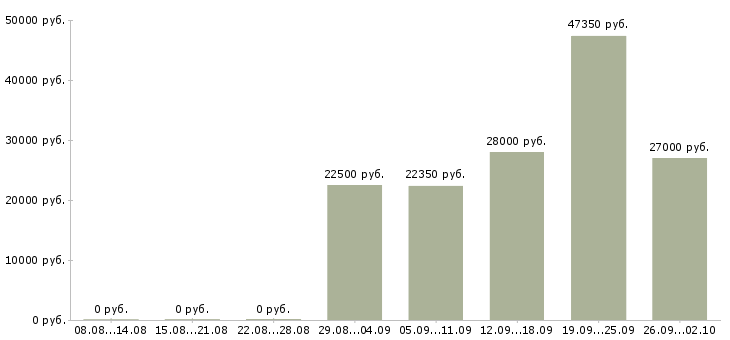 Вакансии специалист оп в Кирове - Медиана зарплат специалист оп в Кирове за 2 месяца