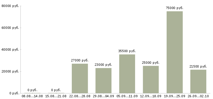 Вакансии специалист по заработной плате Набережные челны - Медиана зарплат специалист по заработной плате Набережные челны за 2 месяца