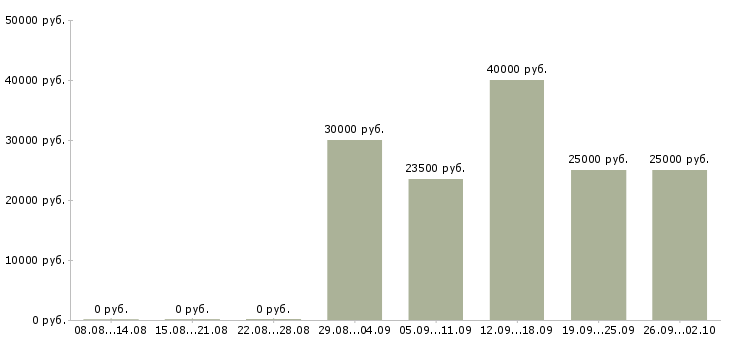 Вакансии специалист по оборудованию в Екатеринбурге - Медиана зарплат специалист по оборудованию в Екатеринбурге за 2 месяца