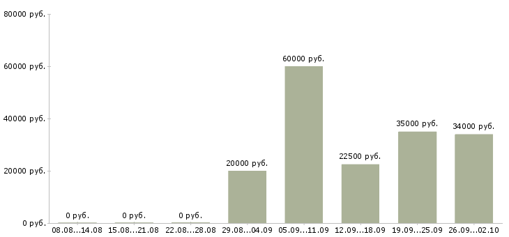 Вакансии специалист по оформлению в Магнитогорске - Медиана зарплат специалист по оформлению в Магнитогорске за 2 месяца