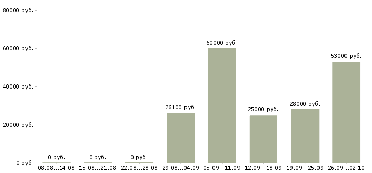 Вакансии торговый представитель компании в Пензе - Медиана зарплат торговый представитель компании в Пензе за 2 месяца