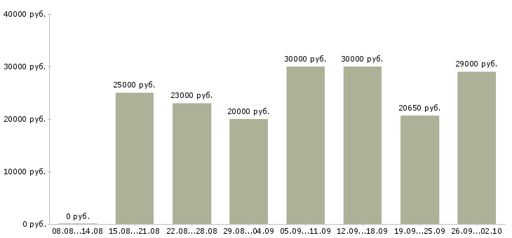 Вакансии удаленно в Туле - Медиана зарплат удаленно в Туле за 2 месяца