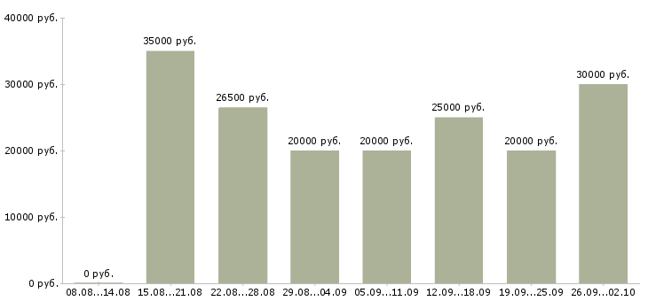 Вакансии удаленной работы в Курске - Медиана зарплат удаленной работы в Курске за 2 месяца