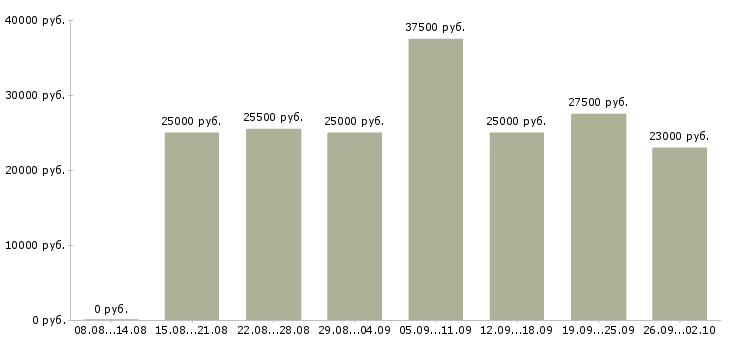 Вакансии удаленной работы в Твери - Медиана зарплат удаленной работы в Твери за 2 месяца