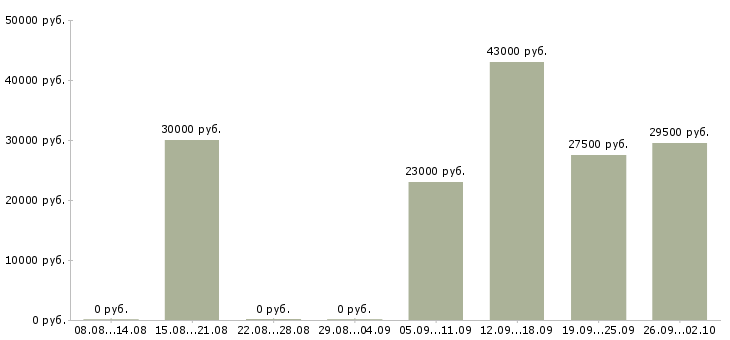 Вакансии управляющая в Тамбове - Медиана зарплат управляющая в Тамбове за 2 месяца