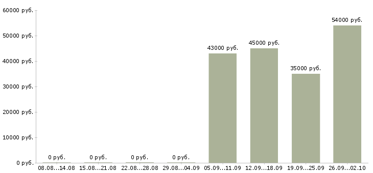 Вакансии экспедитор в компанию Бурятия - Медиана зарплат экспедитор в компанию Бурятия за 2 месяца
