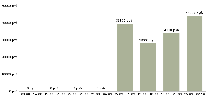 Вакансии экспедитор в торговую компанию в Владивостоке - Медиана зарплат экспедитор в торговую компанию в Владивостоке за 2 месяца