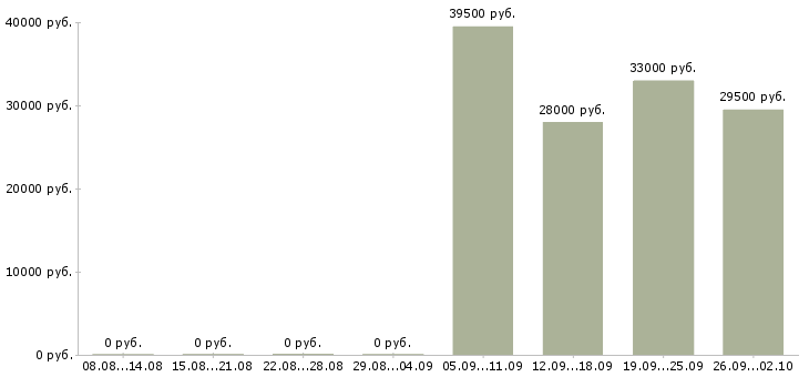Вакансии экспедитор в торговую компанию в Новокузнецке - Медиана зарплат экспедитор в торговую компанию в Новокузнецке за 2 месяца