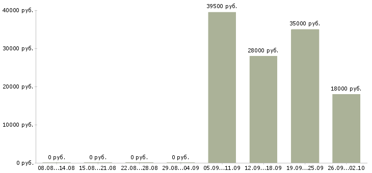 Вакансии экспедитор в торговую компанию в Самаре - Медиана зарплат экспедитор в торговую компанию в Самаре за 2 месяца
