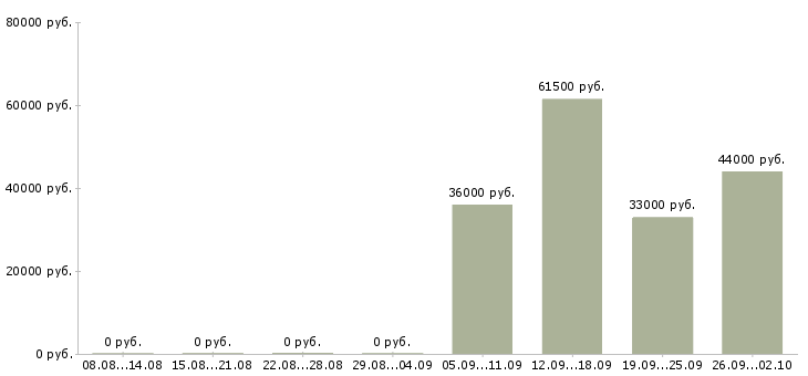 Вакансии экспедитор в торговую компанию в Туле - Медиана зарплат экспедитор в торговую компанию в Туле за 2 месяца