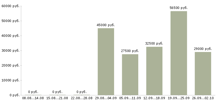 Вакансии экспедиторы в Сургуте - Медиана зарплат экспедиторы в Сургуте за 2 месяца