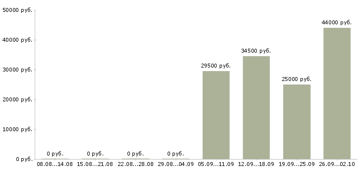 Вакансии юрист компании Чечня - Медиана зарплат юрист компании Чечня за 2 месяца