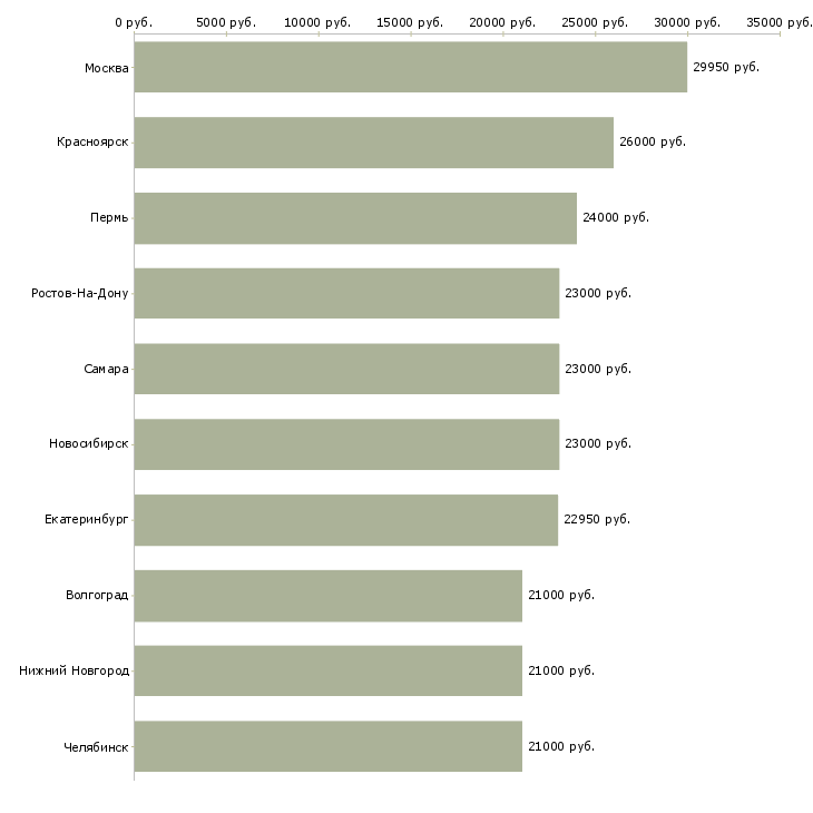 Поиск работы оператор на пк-Медиана зарплаты для вакансии «оператор на пк» в других городах