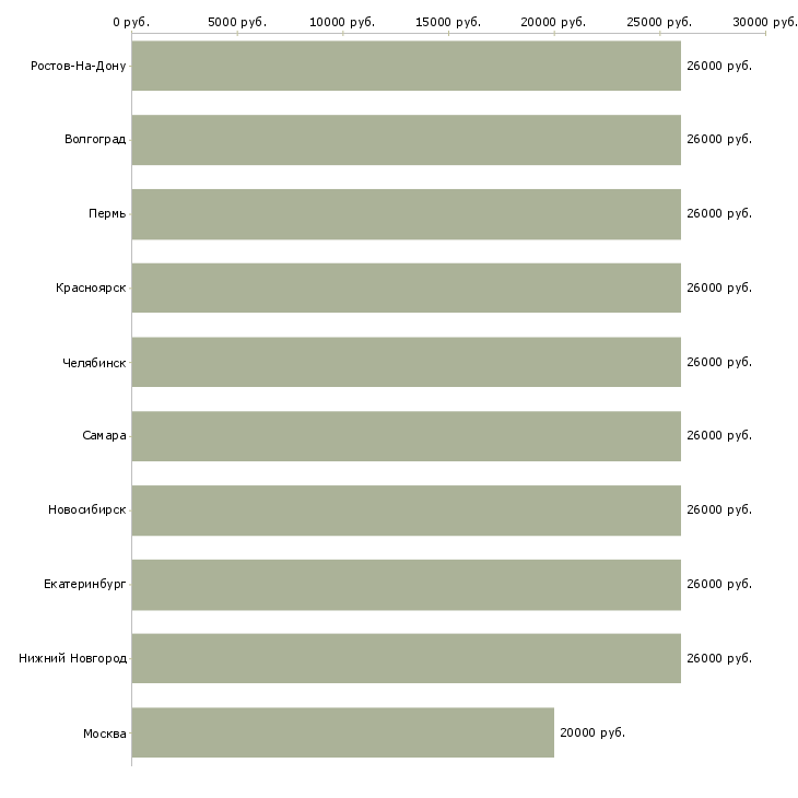 Поиск работы помощник консультанта в офис-Медиана зарплаты для вакансии «помощник консультанта в офис» в других городах