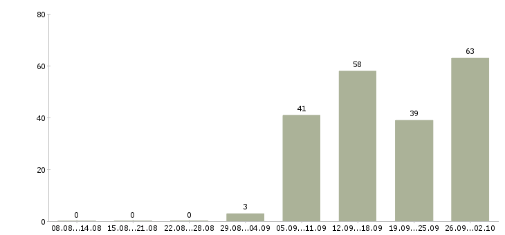 Работа специалист по социальной работе Башкортостан - Число вакансий Башкортостан по специальности специалист по социальной работе за 2 месяца