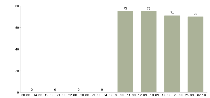 Работа экспедитор в компанию Бурятия - Число вакансий Бурятия по специальности экспедитор в компанию за 2 месяца