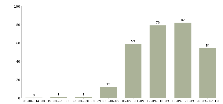 Работа специалист по заработной плате Набережные челны - Число вакансий Набережные челны по специальности специалист по заработной плате за 2 месяца