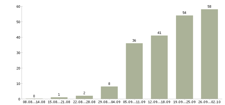 Работа менеджер дома Ростов-на-дону - Число вакансий Ростов-на-дону по специальности менеджер дома за 2 месяца