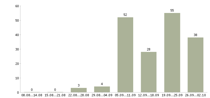 Работа водитель в ночную смену Санкт-петербург - Число вакансий Санкт-петербург по специальности водитель в ночную смену за 2 месяца