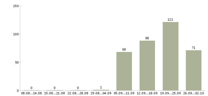 Работа ассистент Улан-удэ - Число вакансий Улан-удэ по специальности ассистент за 2 месяца