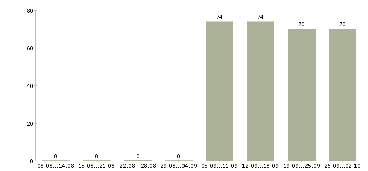 Работа водитель в компанию Чечня - Число вакансий Чечня по специальности водитель в компанию за 2 месяца