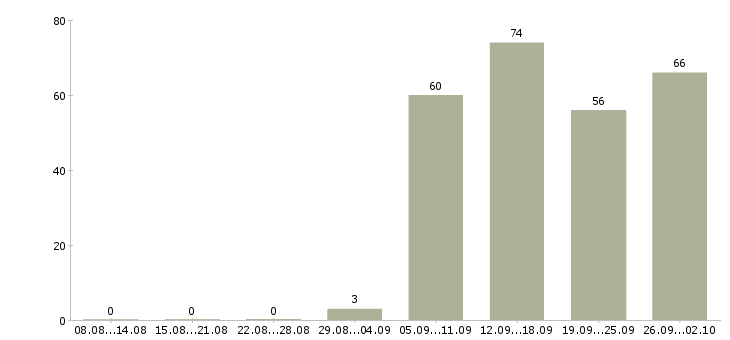 Работа менеджер отдела продаж в Белгороде - Число вакансий в Белгороде по специальности менеджер отдела продаж за 2 месяца
